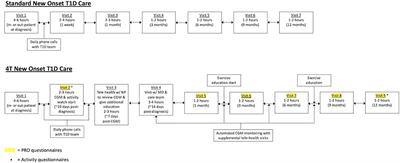 Improving Clinical Outcomes in Newly Diagnosed Pediatric Type 1 Diabetes: Teamwork, Targets, Technology, and Tight Control—The 4T Study